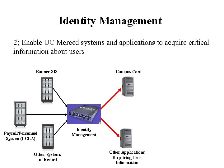 Identity Management 2) Enable UC Merced systems and applications to acquire critical information about