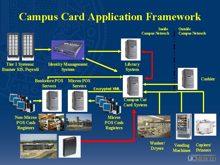 Campus Card Application Framework Campus (Cat) Card System Inside Campus Network Tier 1 Systems: