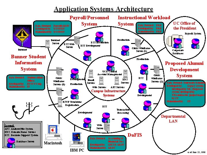 Application Systems Architecture Payroll/Personnel System Payroll/A&FS Data Steward: Developed by: UCOP/IT Maintained by: UCOP/IT