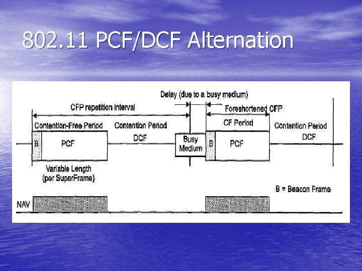 802. 11 PCF/DCF Alternation 