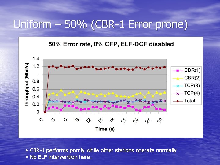 Uniform – 50% (CBR-1 Error prone) • CBR-1 performs poorly while other stations operate