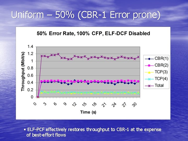 Uniform – 50% (CBR-1 Error prone) • ELF-PCF effectively restores throughput to CBR-1 at