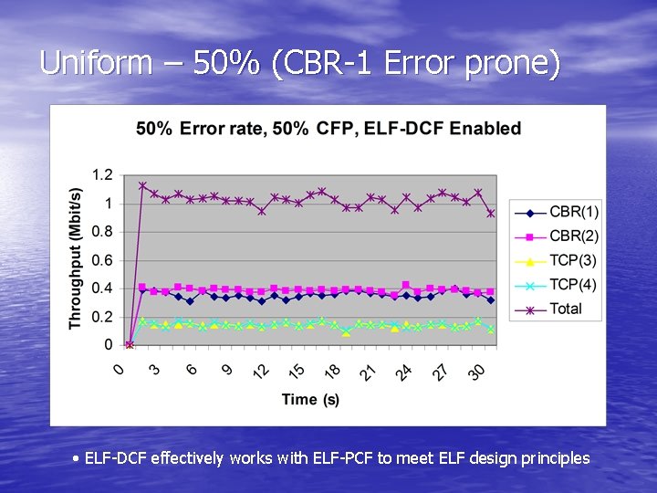 Uniform – 50% (CBR-1 Error prone) • ELF-DCF effectively works with ELF-PCF to meet