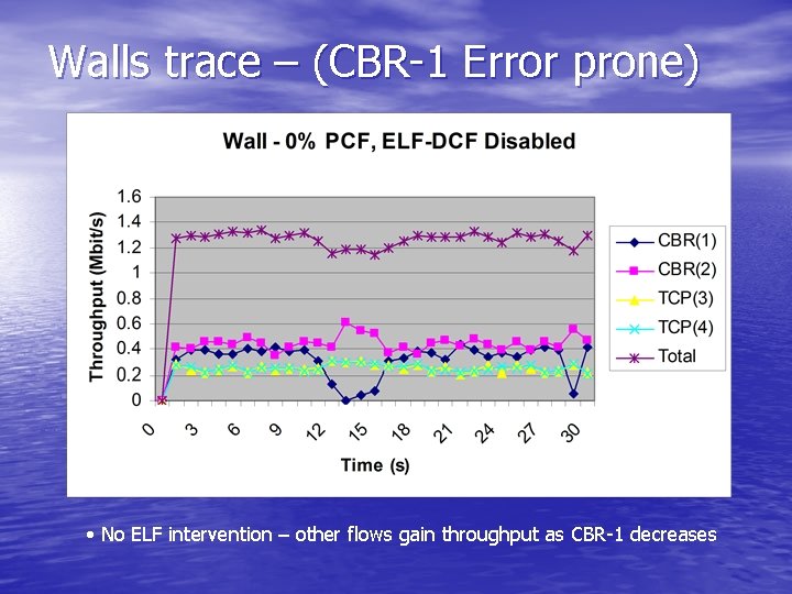 Walls trace – (CBR-1 Error prone) • No ELF intervention – other flows gain