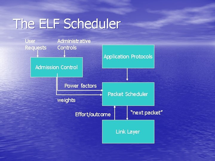 The ELF Scheduler User Requests Administrative Controls Application Protocols Admission Control Power factors weights