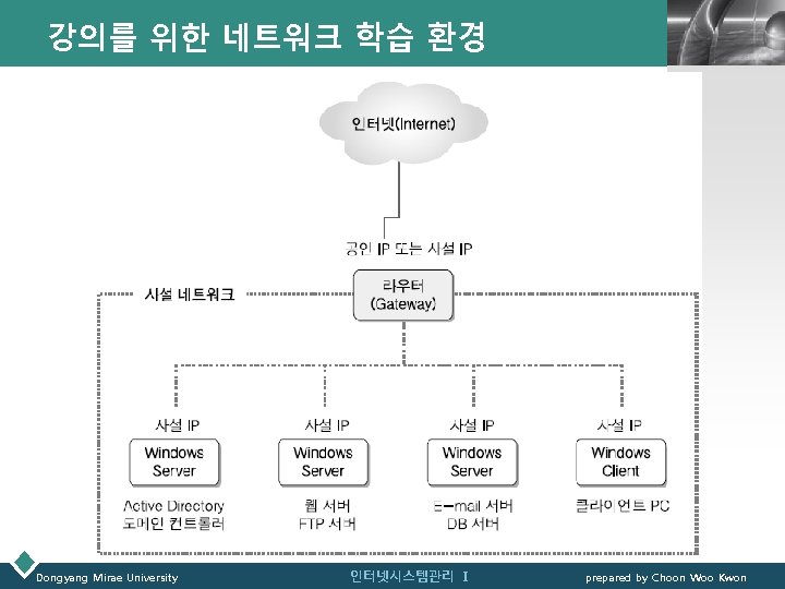 강의를 위한 네트워크 학습 환경 Dongyang Mirae University 인터넷시스템관리 Ⅰ LOGO prepared by Choon