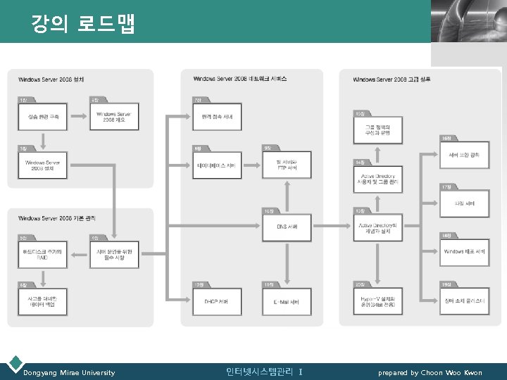 강의 로드맵 Dongyang Mirae University LOGO 인터넷시스템관리 Ⅰ prepared by Choon Woo Kwon 