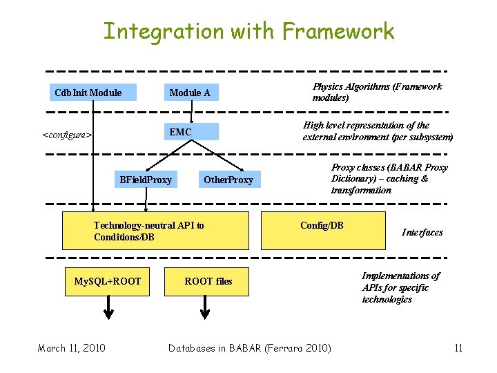 Integration with Framework Cdb. Init Module A High level representation of the external environment