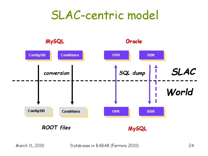 SLAC-centric model My. SQL Config/DB Oracle Conditions conversion OPR BBK SLAC SQL dump World