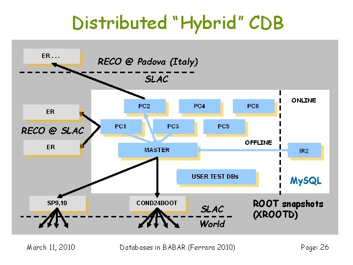 Distributed “Hybrid” CDB ER. . . RECO @ Padova (Italy) SLAC ONLINE ER RECO