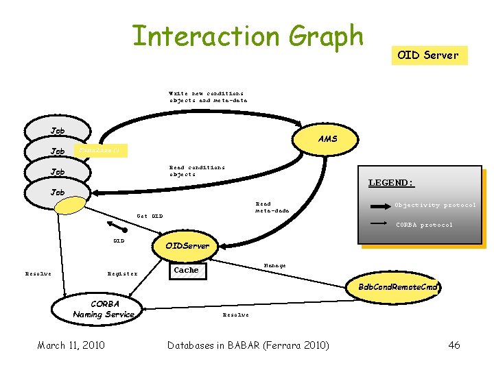 Interaction Graph OID Server Write new conditions objects and meta-data Job AMS Finalize() Read