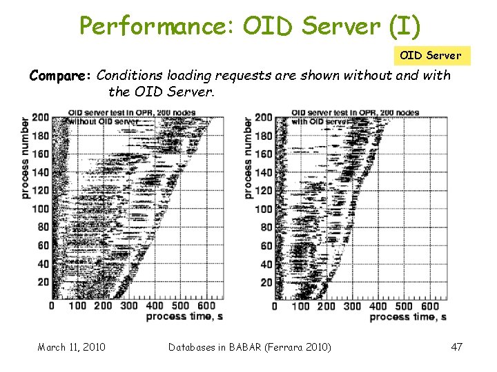 Performance: OID Server (I) OID Server Compare: Conditions loading requests are shown without and