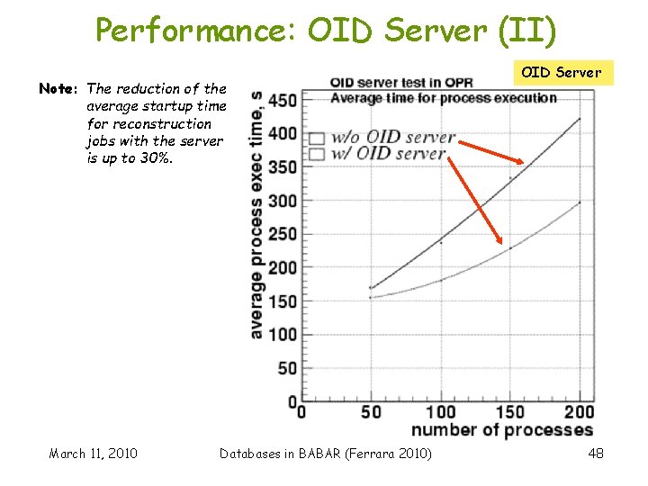 Performance: OID Server (II) Note: The reduction of the average startup time for reconstruction