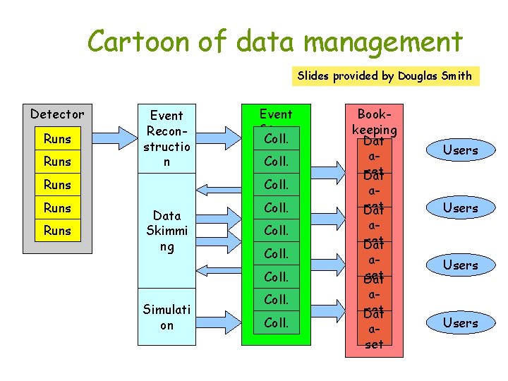 Cartoon of data management Slides provided by Douglas Smith Detector Runs Event Reconstructio n