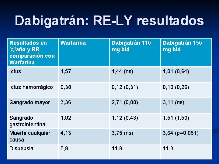 Dabigatrán: RE-LY resultados Resultados en %/año y RR comparación con Warfarina Dabigatrán 110 mg