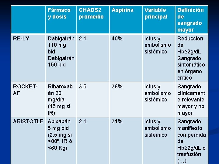 Fármaco y dosis CHADS 2 promedio Aspirina Variable principal Definición de sangrado mayor RE-LY