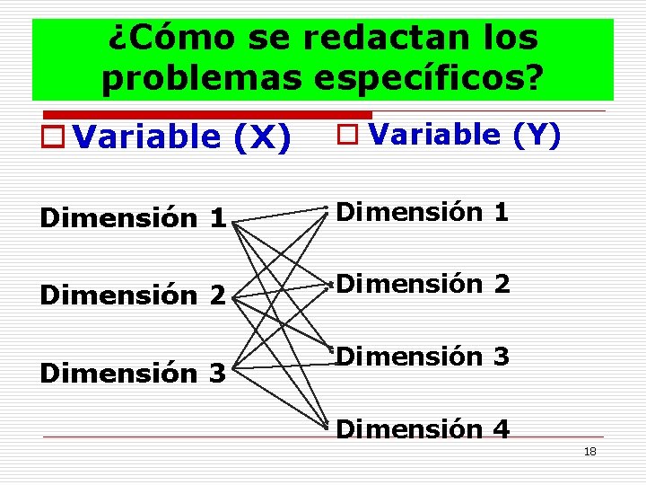 ¿Cómo se redactan los problemas específicos? o Variable (X) o Variable (Y) Dimensión 1