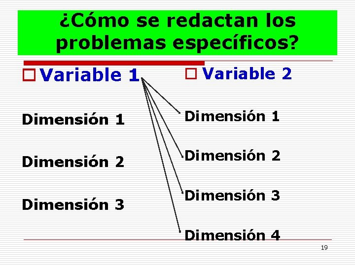 ¿Cómo se redactan los problemas específicos? o Variable 1 o Variable 2 Dimensión 1
