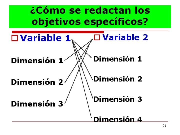 ¿Cómo se redactan los objetivos específicos? o Variable 1 o Variable 2 Dimensión 1