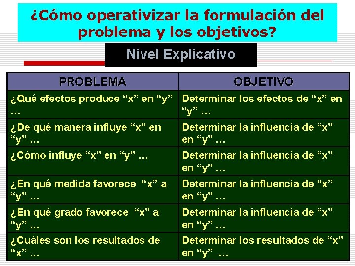 ¿Cómo operativizar la formulación del problema y los objetivos? Nivel Explicativo PROBLEMA OBJETIVO ¿Qué