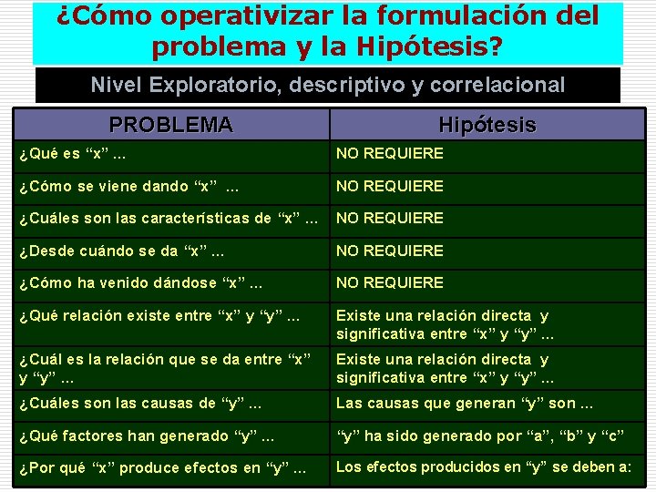 ¿Cómo operativizar la formulación del problema y la Hipótesis? Nivel Exploratorio, descriptivo y correlacional