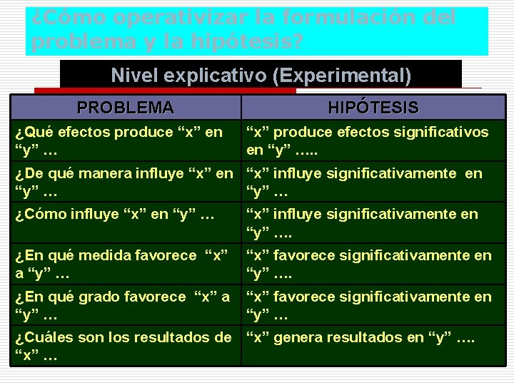 ¿Cómo operativizar la formulación del problema y la hipótesis? Nivel explicativo (Experimental) PROBLEMA ¿Qué