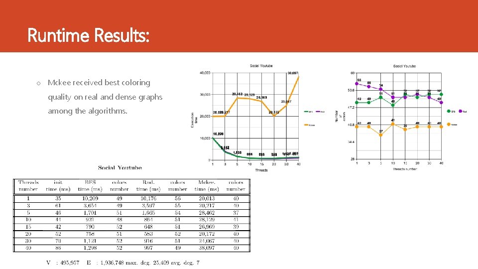 Runtime Results: o Mckee received best coloring quality on real and dense graphs among