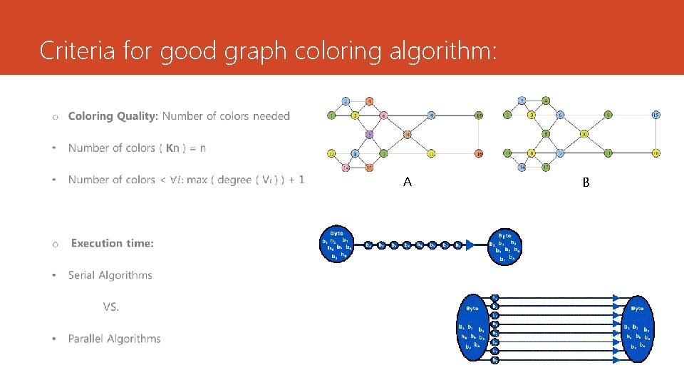 Criteria for good graph coloring algorithm: A B 