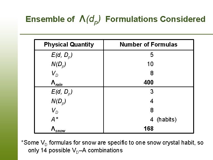 Ensemble of Λ(dp) Formulations Considered Physical Quantity E(d, Dp) N(Dp) VD Λrain Number of