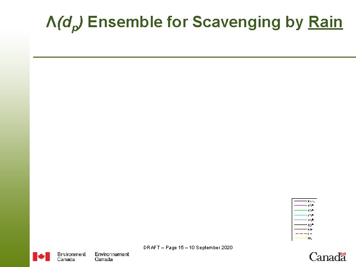 Λ(dp) Ensemble for Scavenging by Rain DRAFT – Page 15 – 10 September 2020