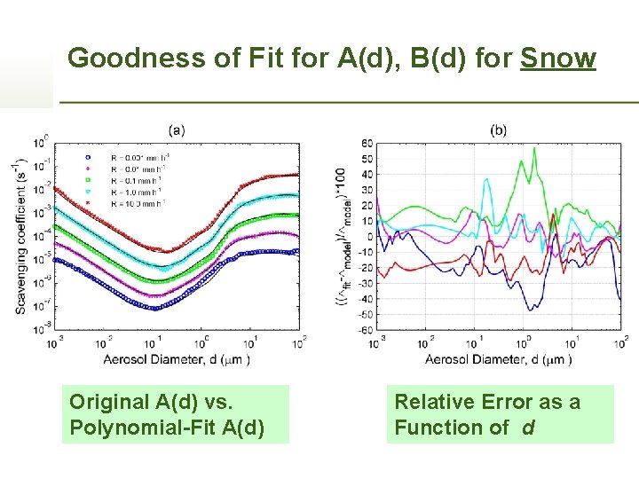 Goodness of Fit for A(d), B(d) for Snow Original A(d) vs. Polynomial-Fit A(d) Relative