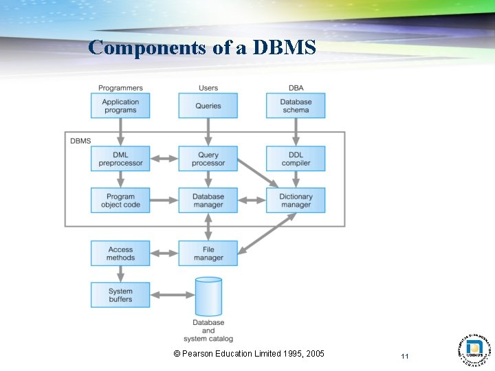 Components of a DBMS © Pearson Education Limited 1995, 2005 11 