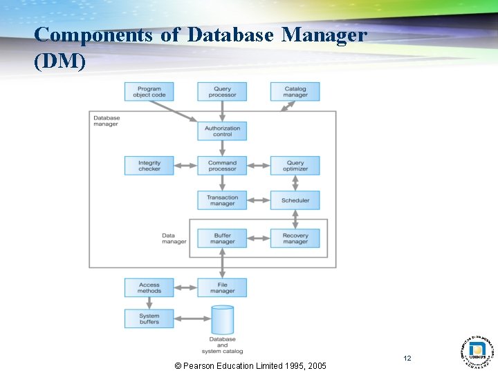 Components of Database Manager (DM) © Pearson Education Limited 1995, 2005 12 Components of Database Manager (DM) © Pearson Education Limited 1995, 2005 12