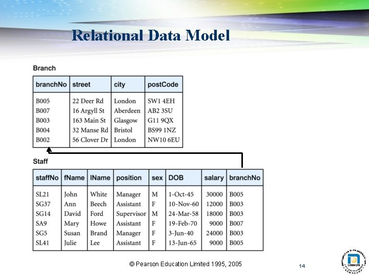 Relational Data Model © Pearson Education Limited 1995, 2005 14 Relational Data Model © Pearson Education Limited 1995, 2005 14