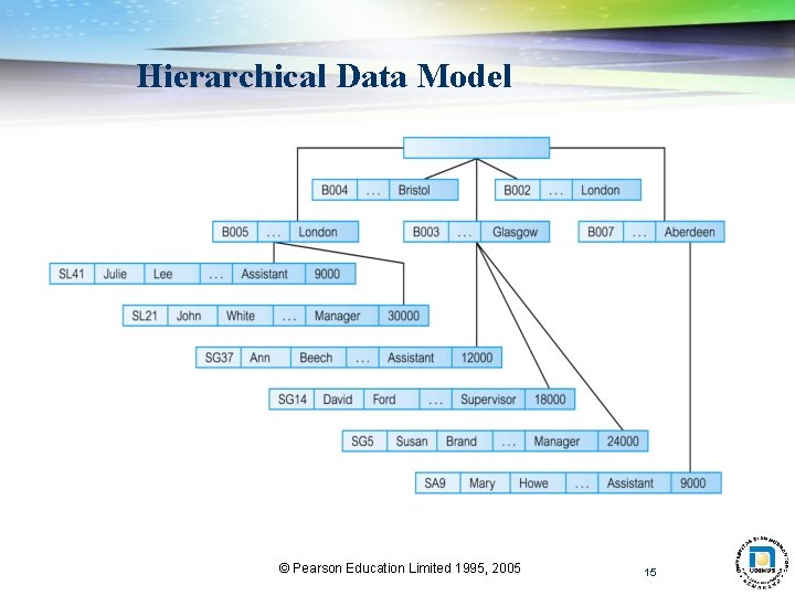 Hierarchical Data Model © Pearson Education Limited 1995, 2005 15 