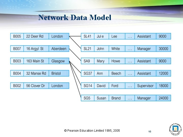 Network Data Model © Pearson Education Limited 1995, 2005 16 Network Data Model © Pearson Education Limited 1995, 2005 16