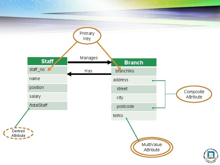 Primary Key Staff staff_no name Manages Has Branch branch. No address position street salary