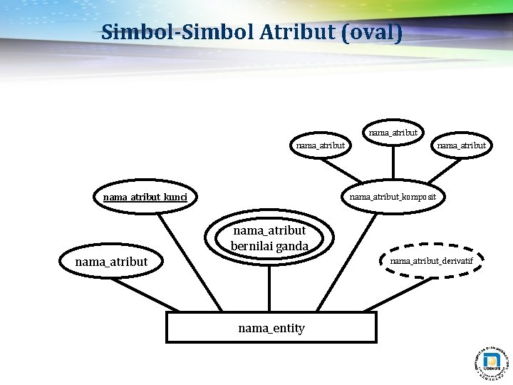 Simbol-Simbol Atribut (oval) nama_atribut_kunci nama_atribut_komposit nama_atribut bernilai ganda nama_atribut_derivatif nama_entity Simbol-Simbol Atribut (oval) nama_atribut_kunci nama_atribut_komposit nama_atribut bernilai ganda nama_atribut_derivatif nama_entity