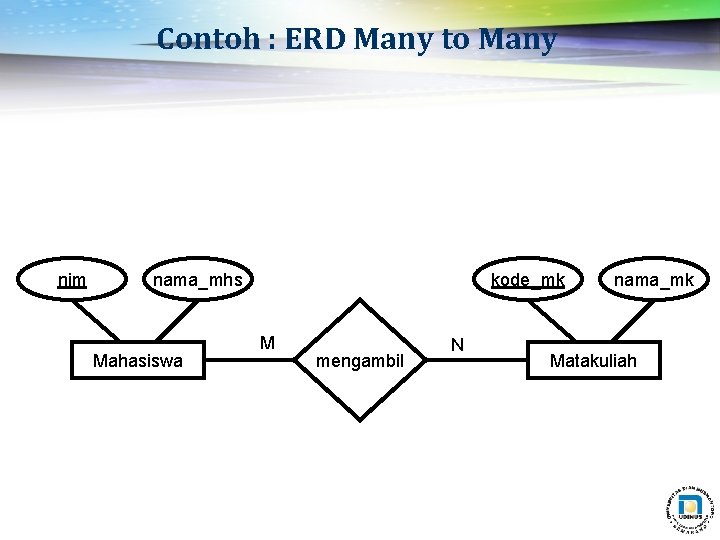 Contoh : ERD Many to Many nim nama_mhs Mahasiswa kode_mk M mengambil N nama_mk