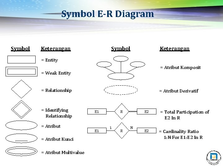 Symbol E-R Diagram Symbol Keterangan = Entity = Atribut Komposit = Weak Entity =
