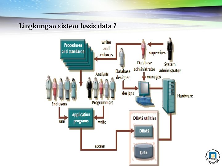 Lingkungan sistem basis data ? 