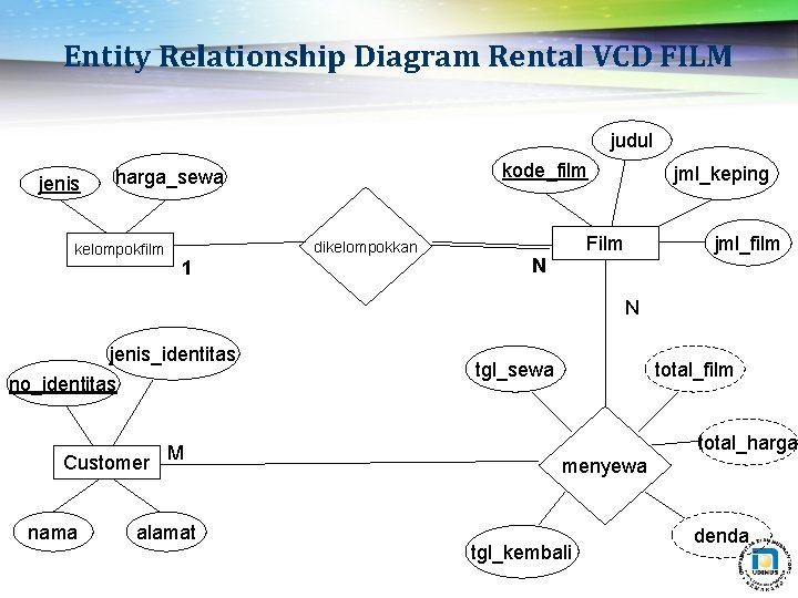 Entity Relationship Diagram Rental VCD FILM judul jenis kode_film harga_sewa kelompokfilm dikelompokkan 1 jml_keping Entity Relationship Diagram Rental VCD FILM judul jenis kode_film harga_sewa kelompokfilm dikelompokkan 1 jml_keping