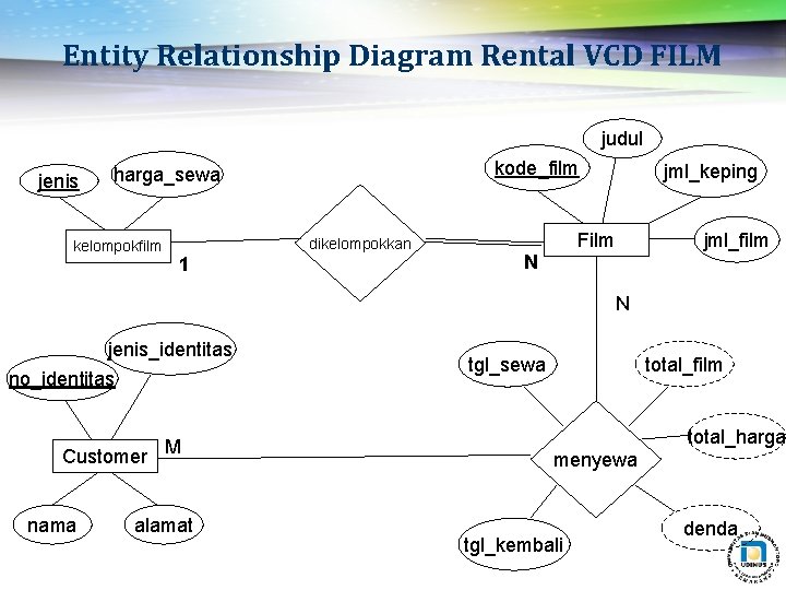 Entity Relationship Diagram Rental VCD FILM judul jenis kode_film harga_sewa kelompokfilm dikelompokkan 1 jml_keping