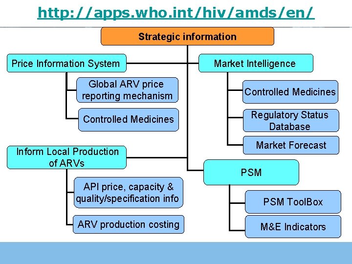http: //apps. who. int/hiv/amds/en/ Strategic information Price Information System Market Intelligence Global ARV price