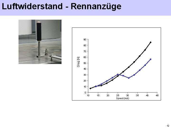 Luftwiderstand - Rennanzüge 90 80 Drag [N] 70 60 50 40 30 20 10