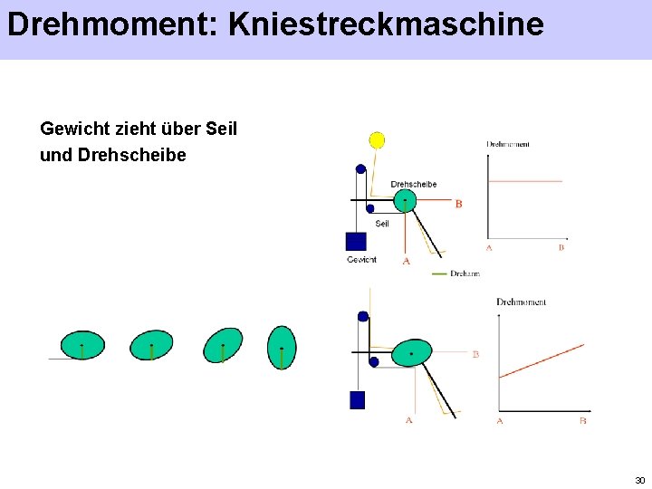 Drehmoment: Kniestreckmaschine Gewicht zieht über Seil und Drehscheibe 30 