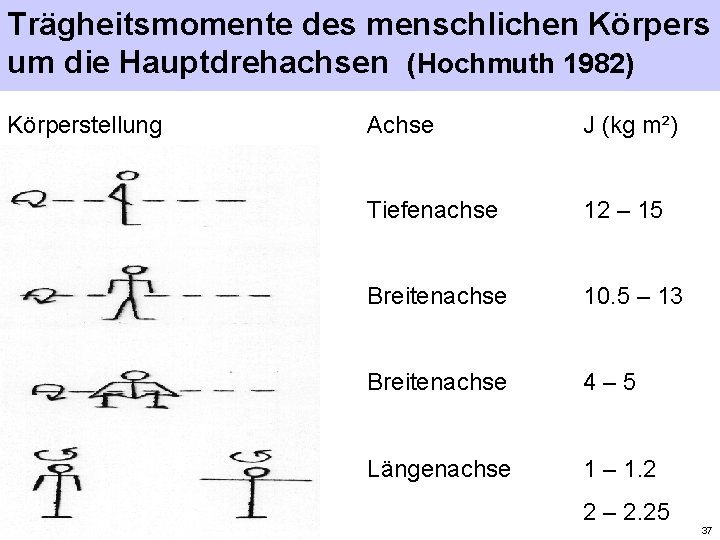 Trägheitsmomente des menschlichen Körpers um die Hauptdrehachsen (Hochmuth 1982) Körperstellung Achse J (kg m²)