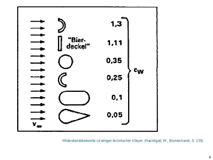 Widerstandsbeiwerte cd einiger technischer Körper (Nachtigall, W. , Biomechanik, S. 230) 9 