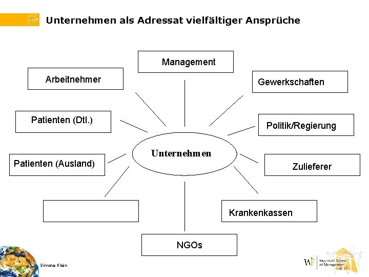 Unternehmen als Adressat vielfältiger Ansprüche Management Arbeitnehmer Gewerkschaften Patienten (Dtl. ) Patienten (Ausland) Politik/Regierung