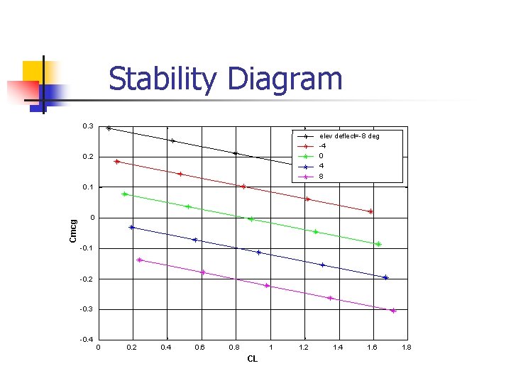 Stability Diagram 0. 3 elev deflect=-8 deg -4 0 4 8 0. 2 Cmcg